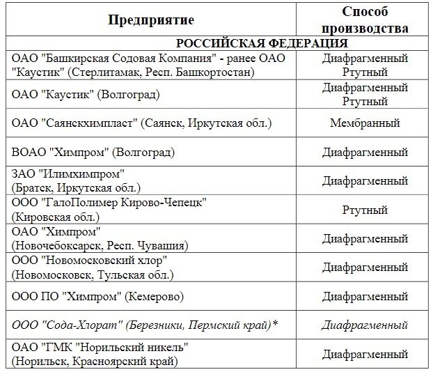 Производство Каустической соды
